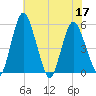 Fortescue Creek tide chart for Sunday, July 17, 2022