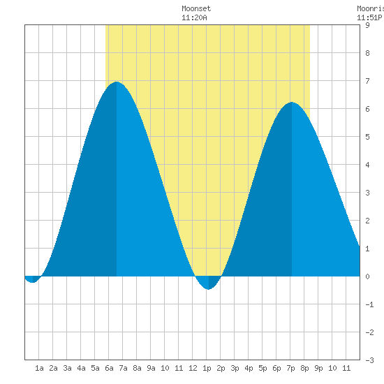 Fortescue Creek tide chart for Monday, July 18, 2022