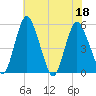 Fortescue Creek tide chart for Monday, July 18, 2022