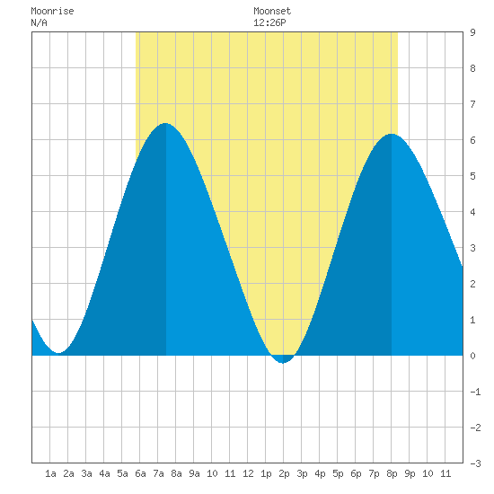 Fortescue Creek tide chart for Tuesday, July 19, 2022