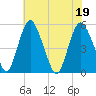 Fortescue Creek tide chart for Tuesday, July 19, 2022