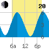 Fortescue Creek tide chart for Wednesday, July 20, 2022