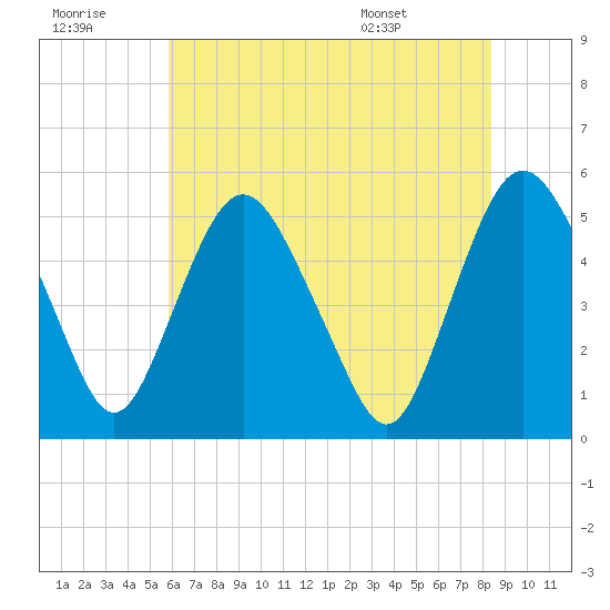 Fortescue Creek tide chart for Thursday, July 21, 2022