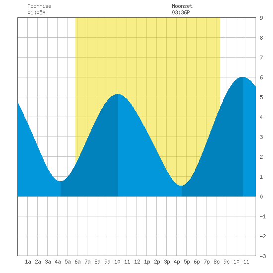 Fortescue Creek tide chart for Friday, July 22, 2022