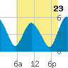 Fortescue Creek tide chart for Saturday, July 23, 2022