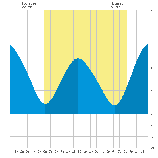 Fortescue Creek tide chart for Sunday, July 24, 2022