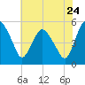 Fortescue Creek tide chart for Sunday, July 24, 2022