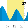 Fortescue Creek tide chart for Wednesday, July 27, 2022