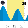 Fortescue Creek tide chart for Thursday, July 28, 2022