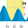 Fortescue Creek tide chart for Friday, July 29, 2022