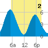 Fortescue Creek tide chart for Saturday, July 2, 2022
