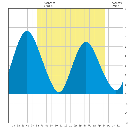 Fortescue Creek tide chart for Saturday, July 30, 2022
