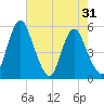 Fortescue Creek tide chart for Sunday, July 31, 2022