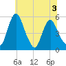 Fortescue Creek tide chart for Sunday, July 3, 2022