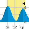 Fortescue Creek tide chart for Monday, July 4, 2022