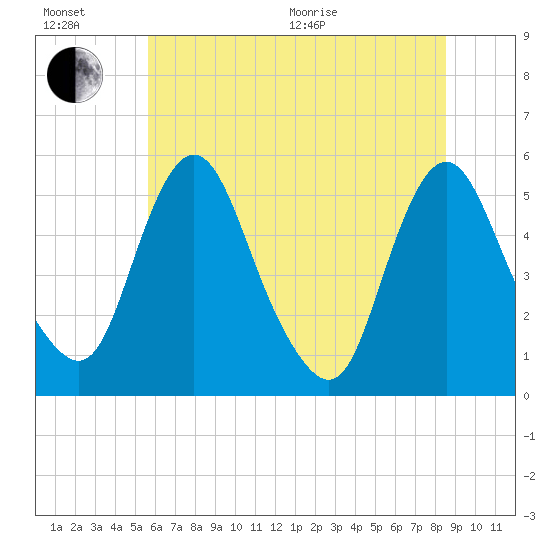 Fortescue Creek tide chart for Wednesday, July 6, 2022