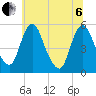 Fortescue Creek tide chart for Wednesday, July 6, 2022