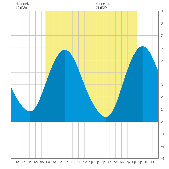 Fortescue Creek tide chart for Thursday, July 7, 2022