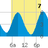 Fortescue Creek tide chart for Thursday, July 7, 2022
