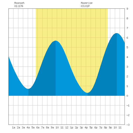 Fortescue Creek tide chart for Friday, July 8, 2022