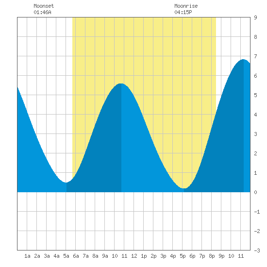 Fortescue Creek tide chart for Saturday, July 9, 2022