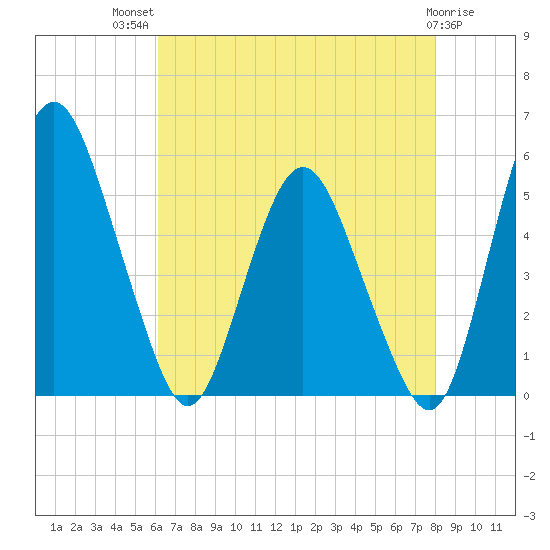 Fortescue Creek tide chart for Wednesday, August 10, 2022