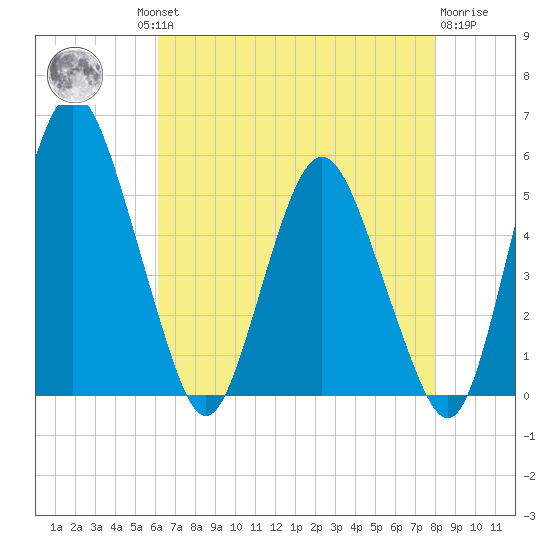 Fortescue Creek tide chart for Thursday, August 11, 2022