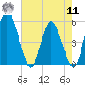 Fortescue Creek tide chart for Thursday, August 11, 2022