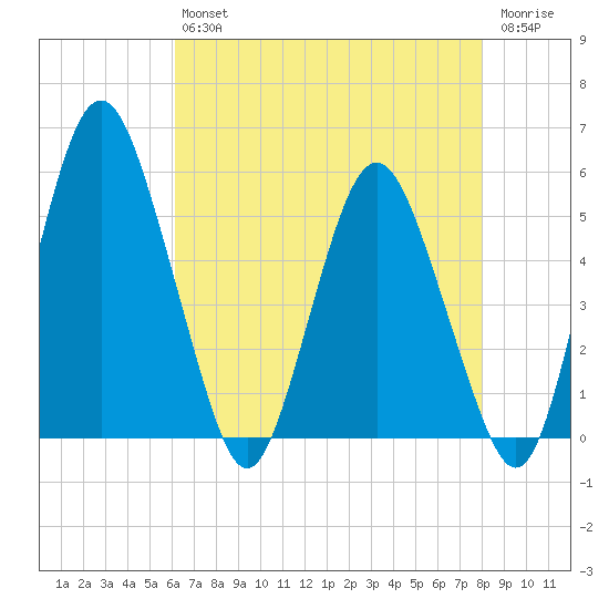 Fortescue Creek tide chart for Friday, August 12, 2022