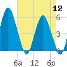 Fortescue Creek tide chart for Friday, August 12, 2022
