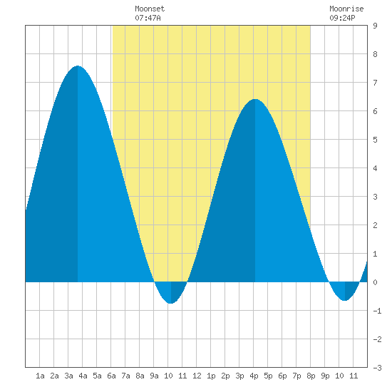 Fortescue Creek tide chart for Saturday, August 13, 2022