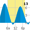 Fortescue Creek tide chart for Saturday, August 13, 2022