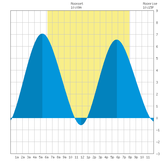 Fortescue Creek tide chart for Monday, August 15, 2022