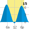 Fortescue Creek tide chart for Monday, August 15, 2022