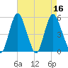 Fortescue Creek tide chart for Tuesday, August 16, 2022