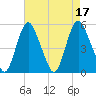 Fortescue Creek tide chart for Wednesday, August 17, 2022