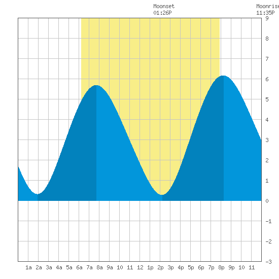 Fortescue Creek tide chart for Thursday, August 18, 2022