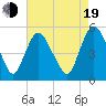 Fortescue Creek tide chart for Friday, August 19, 2022