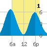 Fortescue Creek tide chart for Monday, August 1, 2022