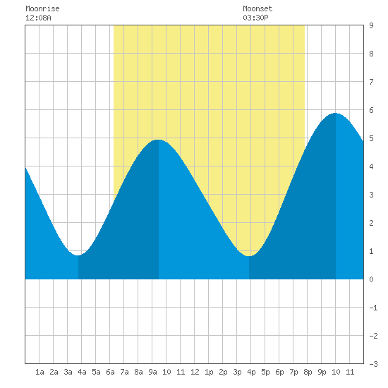 Fortescue Creek tide chart for Saturday, August 20, 2022