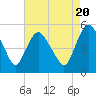 Fortescue Creek tide chart for Saturday, August 20, 2022