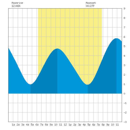 Fortescue Creek tide chart for Sunday, August 21, 2022