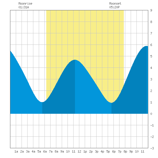 Fortescue Creek tide chart for Monday, August 22, 2022