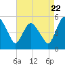 Fortescue Creek tide chart for Monday, August 22, 2022