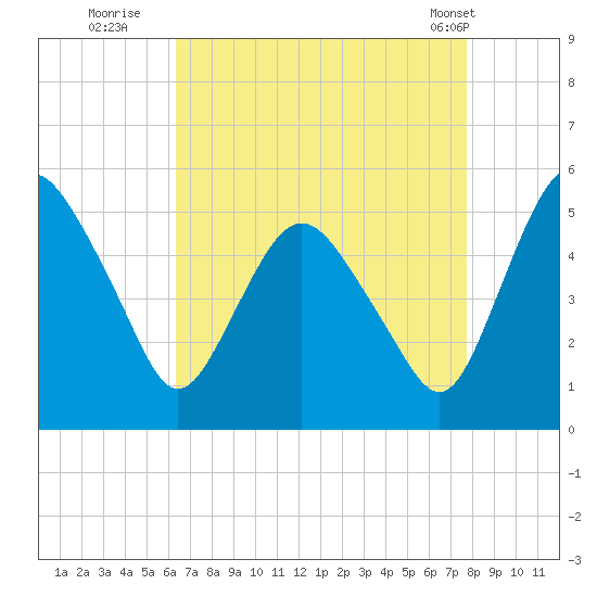 Fortescue Creek tide chart for Tuesday, August 23, 2022