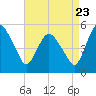 Fortescue Creek tide chart for Tuesday, August 23, 2022