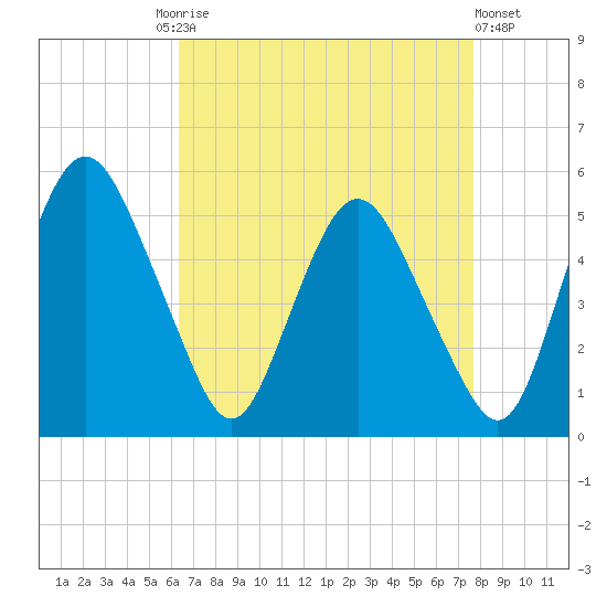 Fortescue Creek tide chart for Friday, August 26, 2022