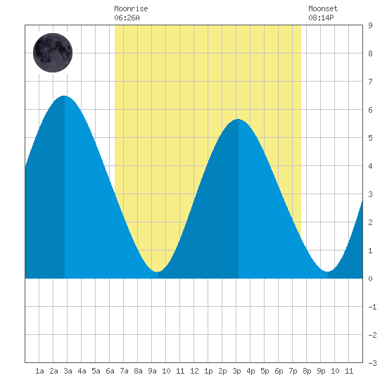 Fortescue Creek tide chart for Saturday, August 27, 2022