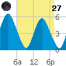 Fortescue Creek tide chart for Saturday, August 27, 2022