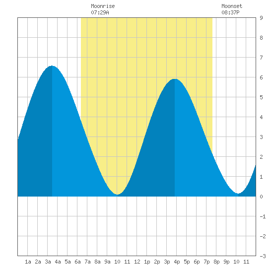 Fortescue Creek tide chart for Sunday, August 28, 2022